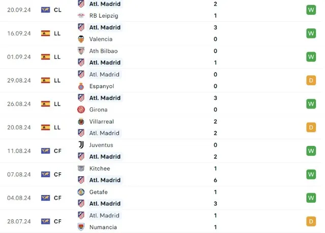 Phong độ thi đấu Atletico Madrid